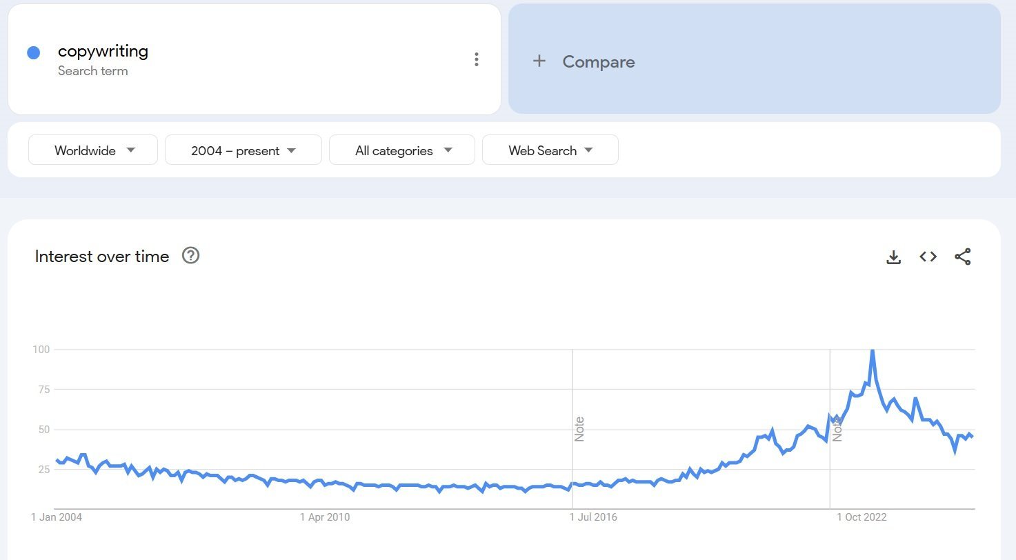 Google Trends Copywriting